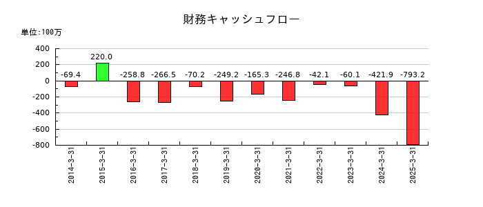 クリエイトの財務キャッシュフロー推移