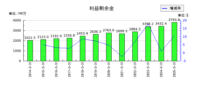 クリエイトの利益剰余金の推移