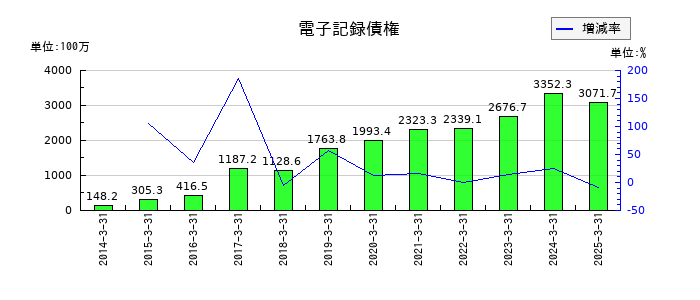 クリエイトの電子記録債権の推移