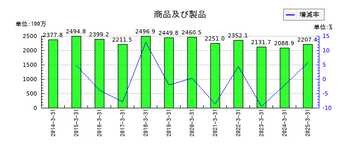 クリエイトの商品及び製品の推移