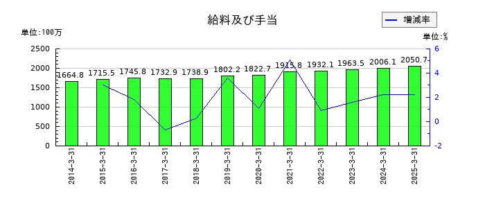 クリエイトの給料及び手当の推移