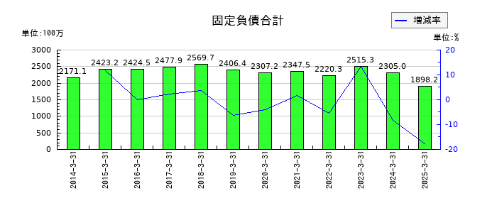 クリエイトの固定負債合計の推移