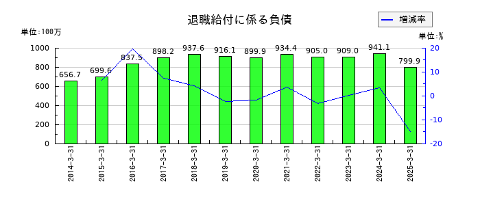 クリエイトの退職給付に係る負債の推移