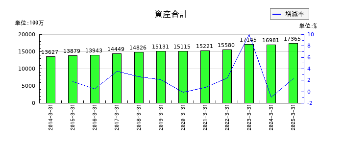 クリエイトの資産合計の推移