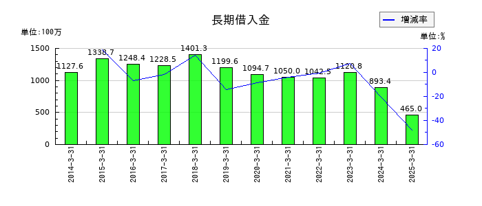クリエイトの長期借入金の推移