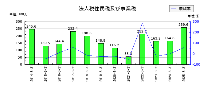クリエイトの法人税住民税及び事業税の推移
