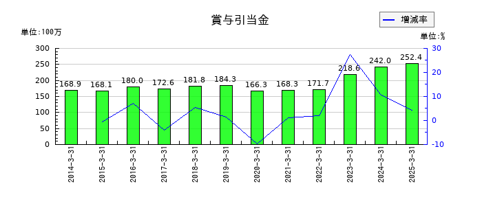クリエイトの賞与引当金の推移