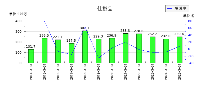 クリエイトの仕掛品の推移