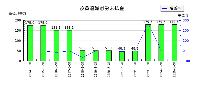 クリエイトの役員退職慰労未払金の推移