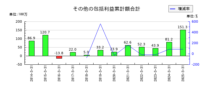 クリエイトのその他の包括利益累計額合計の推移