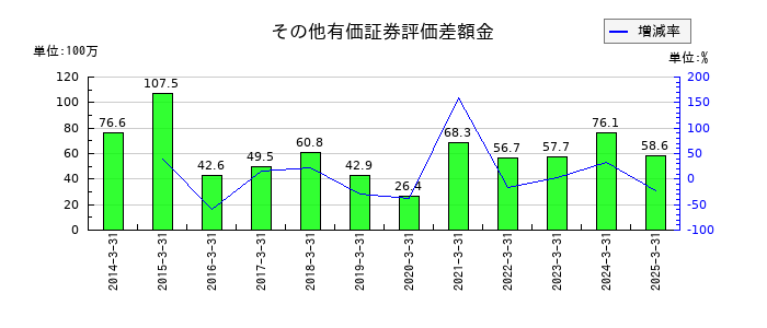 クリエイトのその他有価証券評価差額金の推移