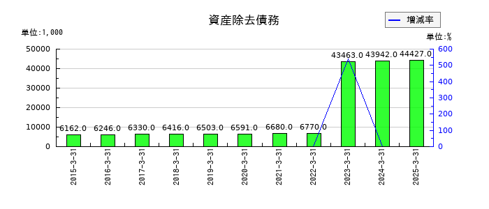 クリエイトの資産除去債務の推移