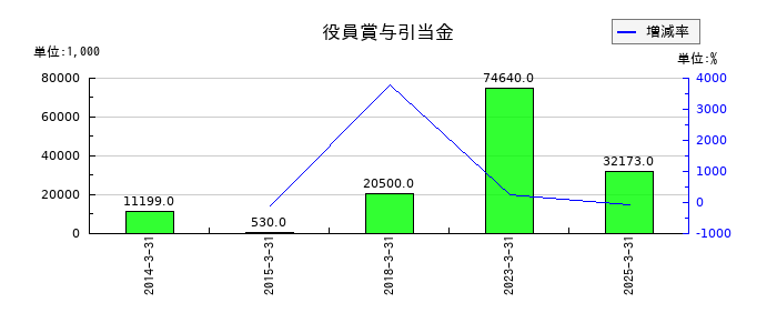 クリエイトの役員賞与引当金の推移
