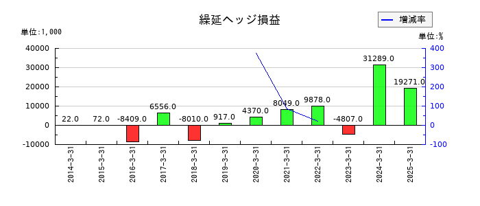 クリエイトの繰延ヘッジ損益の推移
