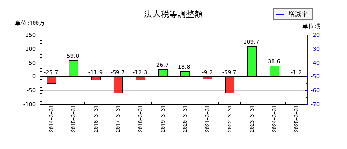 クリエイトの法人税等調整額の推移