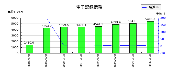 クリエイトの電子記録債務の推移