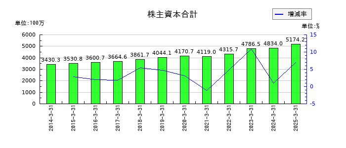 クリエイトの株主資本合計の推移