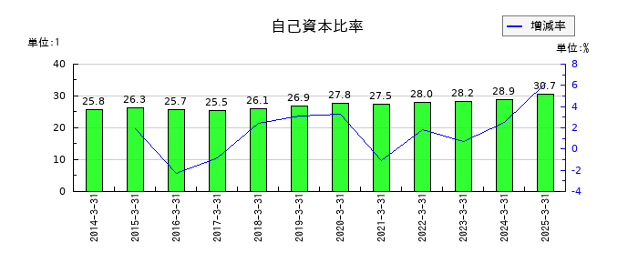クリエイトの自己資本比率の推移