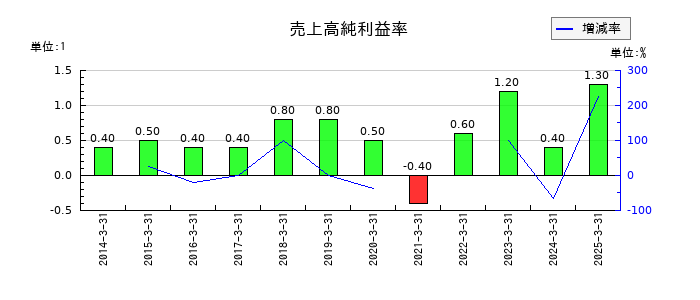 クリエイトの売上高純利益率の推移