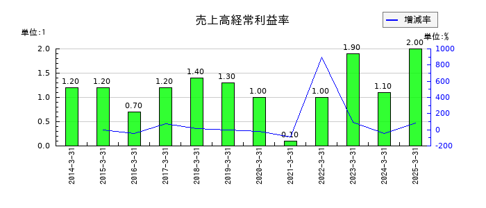 クリエイトの売上高経常利益率の推移