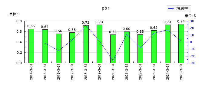 クリエイトのpbrの推移