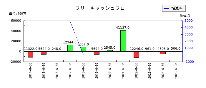 アルペンのフリーキャッシュフロー推移