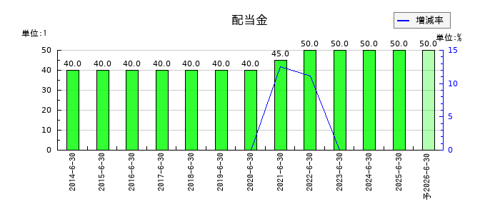 アルペンの年間配当金推移