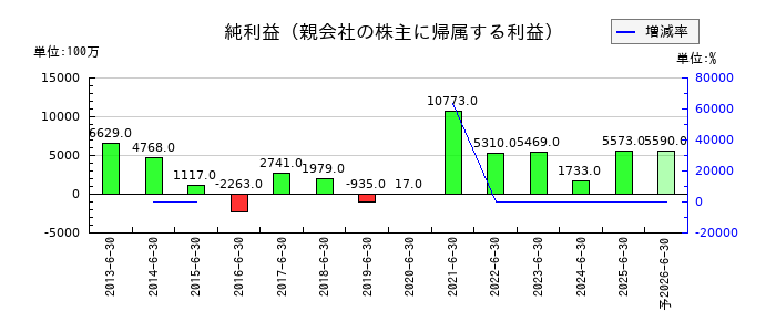 アルペンの通期の純利益推移