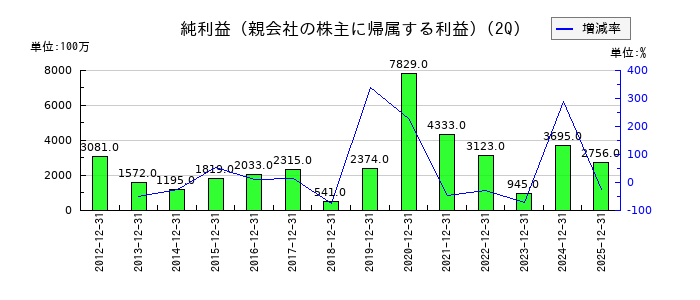 アルペンの第2四半期の純利益推移