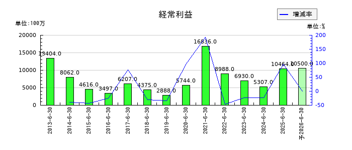 アルペンの通期の経常利益推移