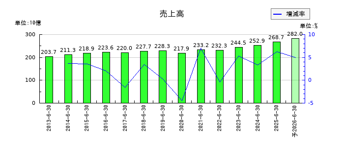アルペンの通期の売上高推移