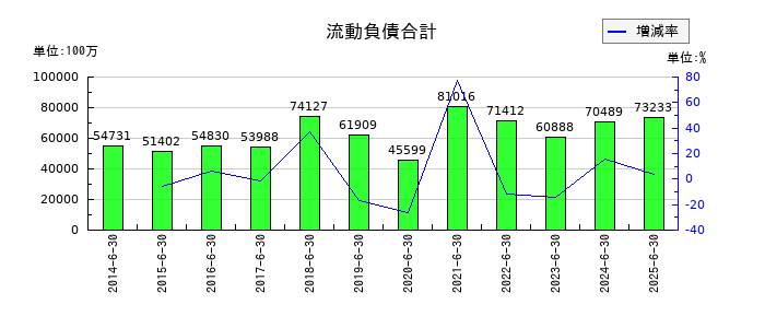アルペンの流動負債合計の推移