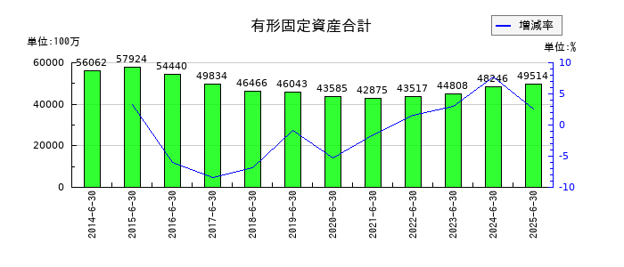 アルペンの有形固定資産合計の推移