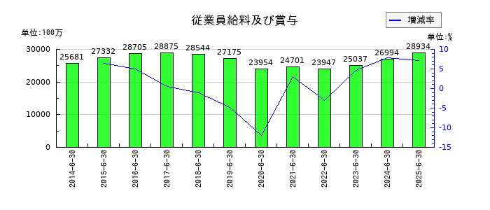 アルペンの従業員給料及び賞与の推移