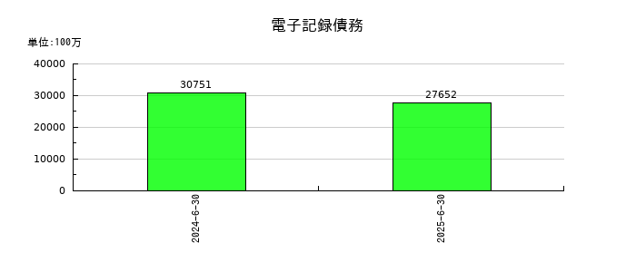 アルペンの電子記録債務の推移