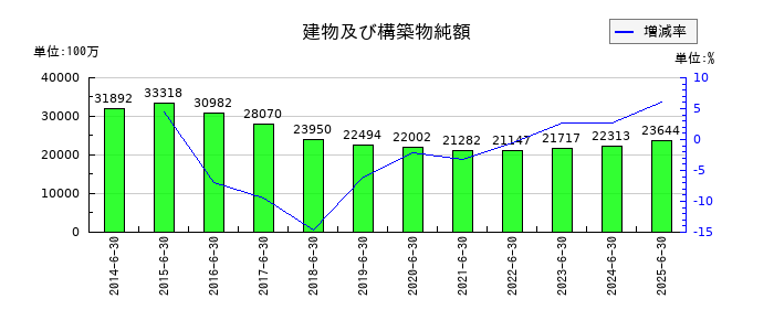アルペンの建物及び構築物純額の推移