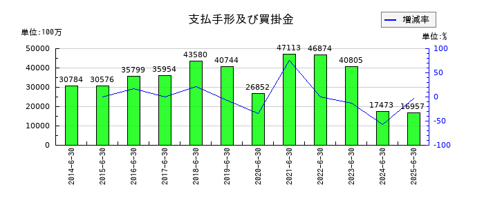 アルペンの支払手形及び買掛金の推移
