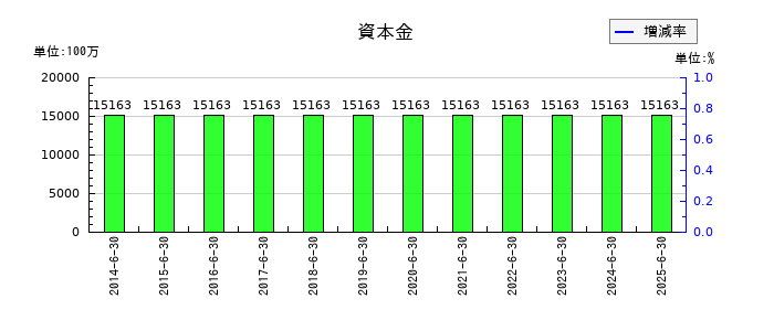 アルペンの資本金の推移