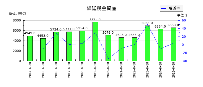 アルペンの繰延税金資産の推移