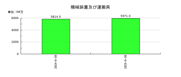 アルペンの機械装置及び運搬具の推移