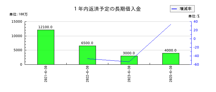 アルペンの１年内返済予定の長期借入金の推移