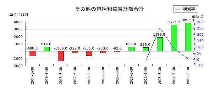 アルペンのその他の包括利益累計額合計の推移