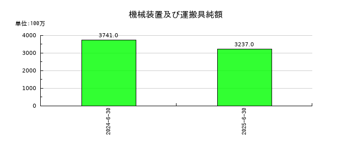 アルペンの機械装置及び運搬具純額の推移