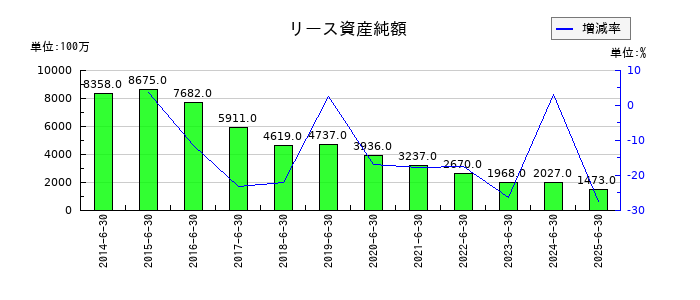 アルペンのリース資産純額の推移