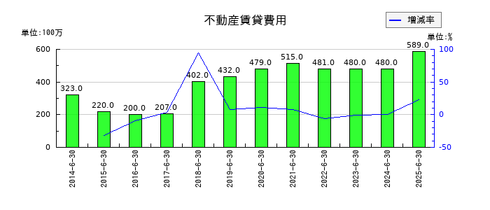 アルペンの不動産賃貸費用の推移