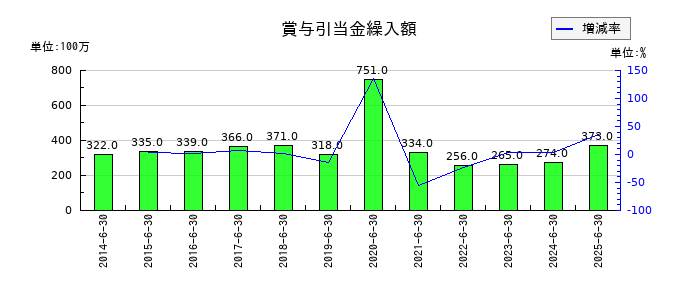 アルペンの賞与引当金繰入額の推移
