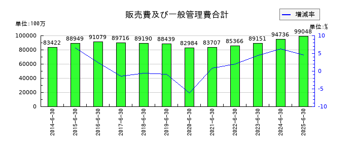 アルペンの販売費及び一般管理費合計の推移