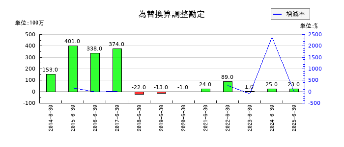 アルペンの為替換算調整勘定の推移
