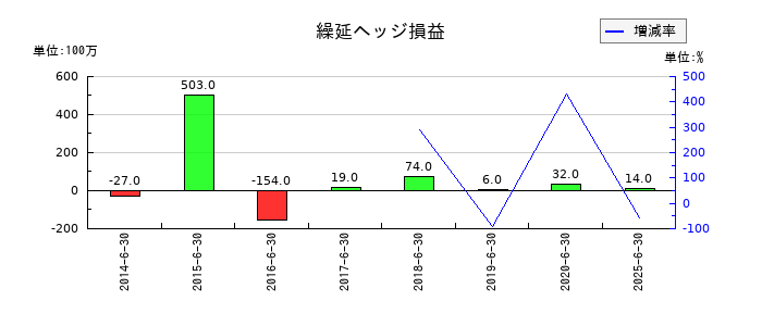 アルペンの繰延ヘッジ損益の推移
