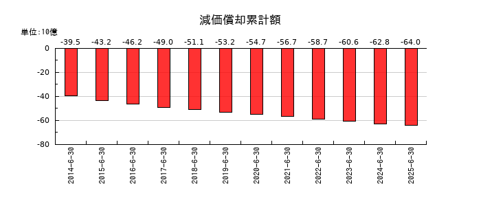 アルペンの減価償却累計額の推移